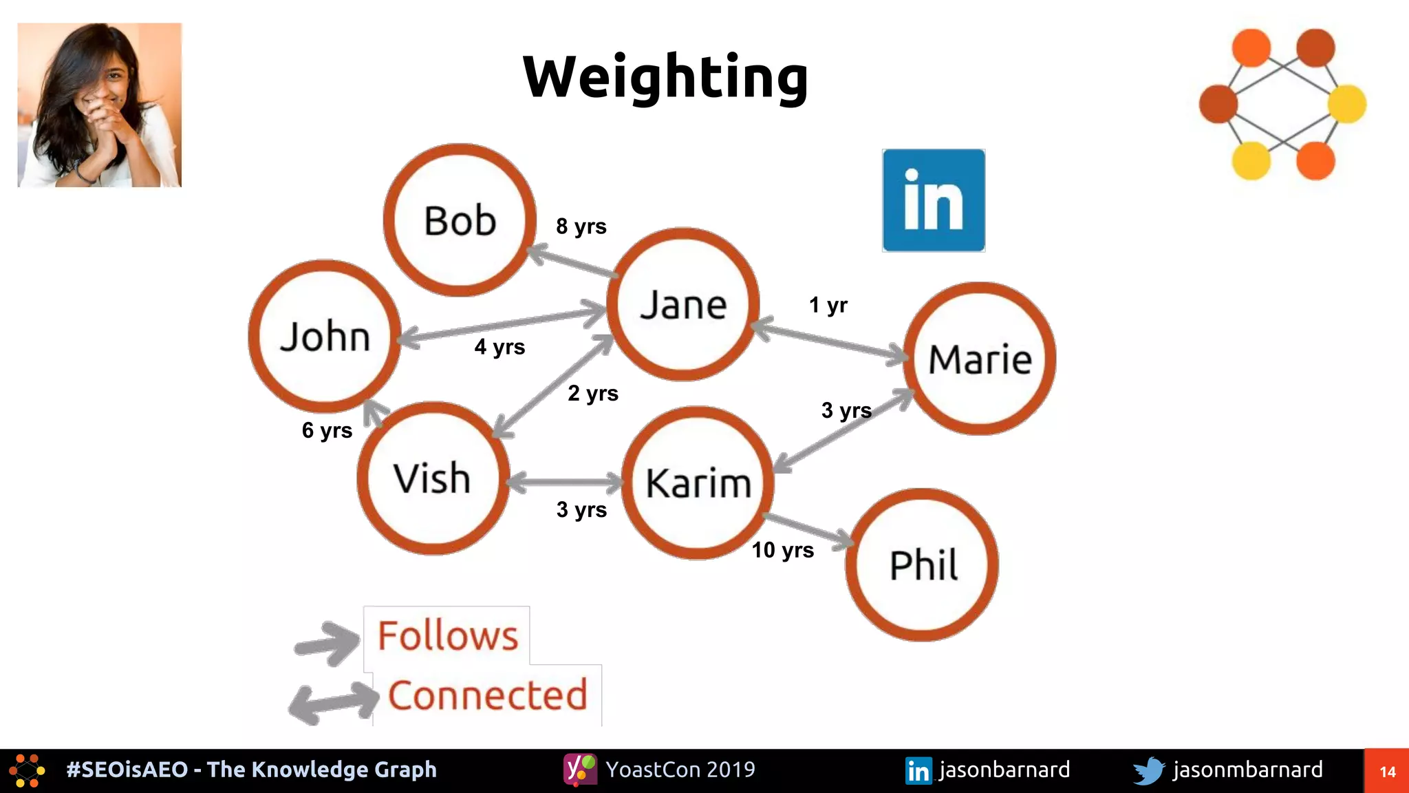14#SEOisAEO - The Knowledge Graph jasonmbarnardYoastCon 2019 jasonbarnard
Weighting
6 yrs
4 yrs
8 yrs
1 yr
3 yrs
10 yrs
2 yrs
3 yrs
 