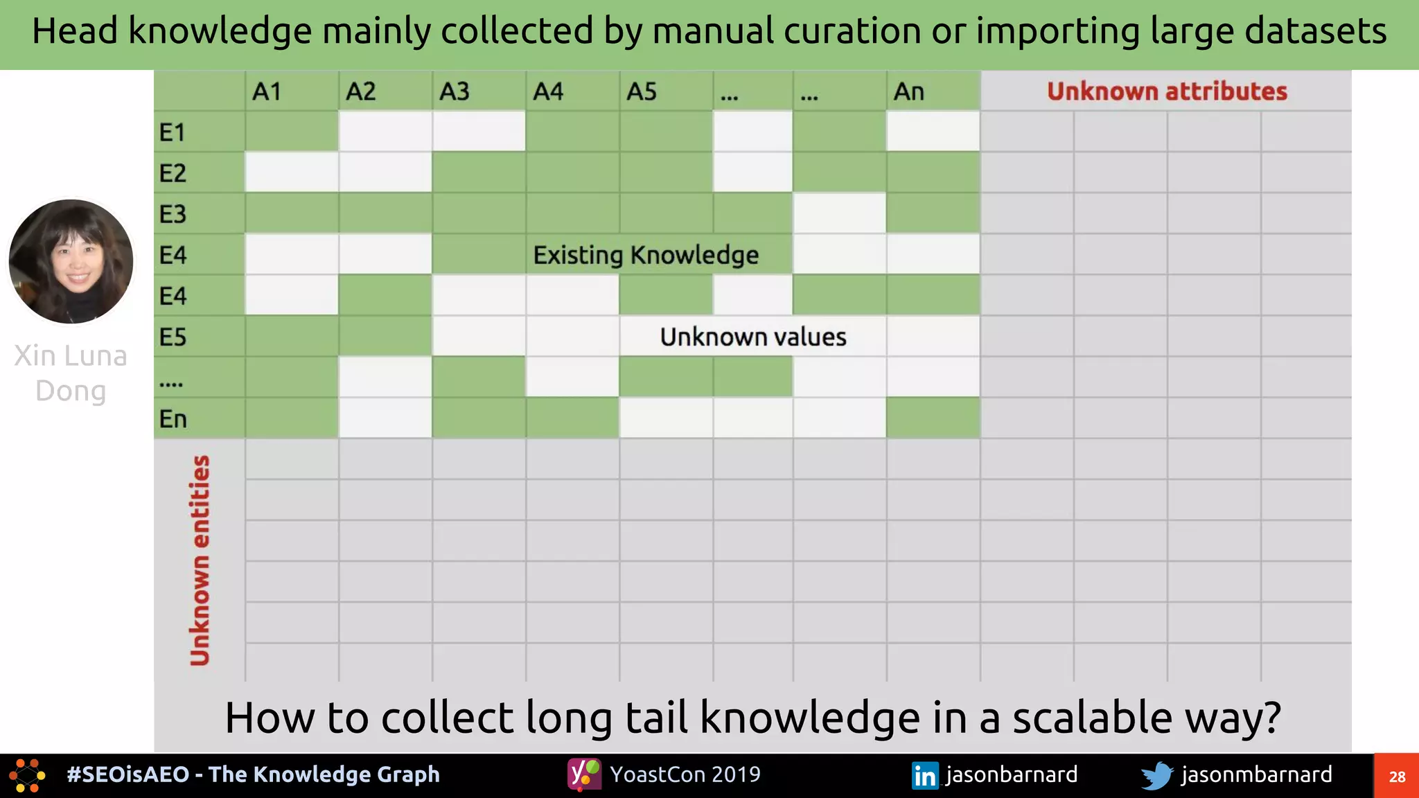 28#SEOisAEO - The Knowledge Graph jasonmbarnardYoastCon 2019 jasonbarnard
Head knowledge mainly collected by manual curation or importing large datasets
How to collect long tail knowledge in a scalable way?
Xin Luna
Dong
 