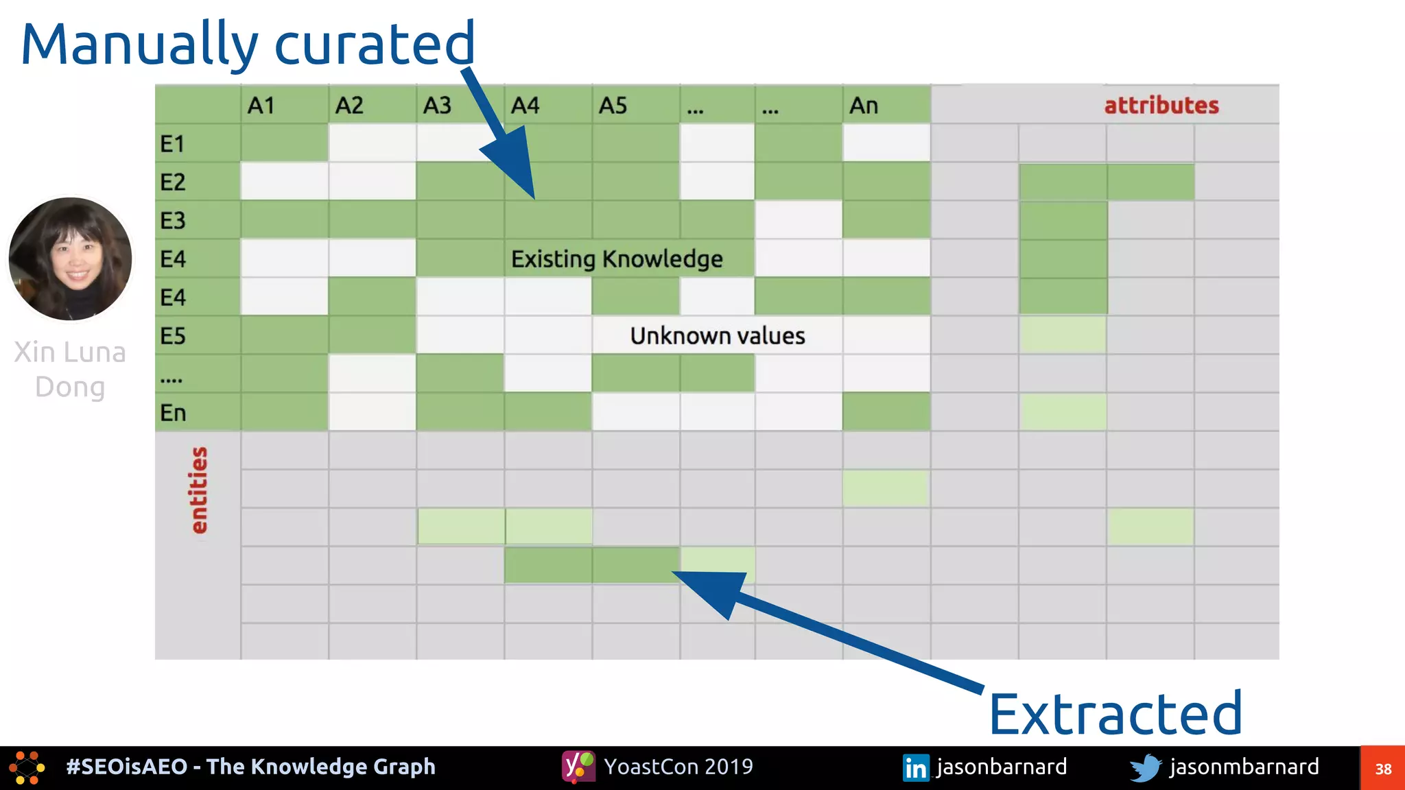 38#SEOisAEO - The Knowledge Graph jasonmbarnardYoastCon 2019 jasonbarnard
Manually curated
Xin Luna
Dong
Extracted
 