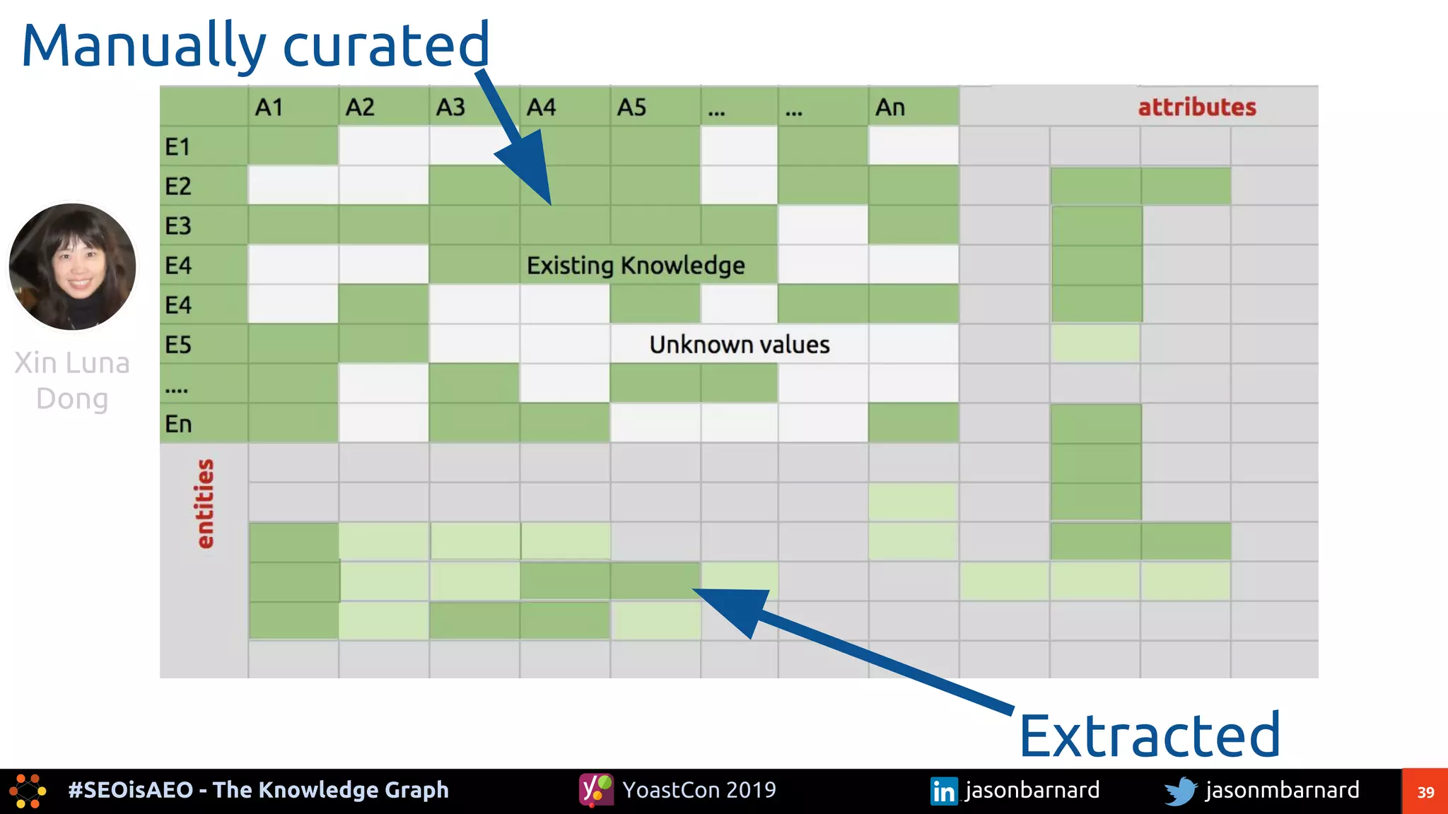 39#SEOisAEO - The Knowledge Graph jasonmbarnardYoastCon 2019 jasonbarnard
Manually curated
Xin Luna
Dong
Extracted
 