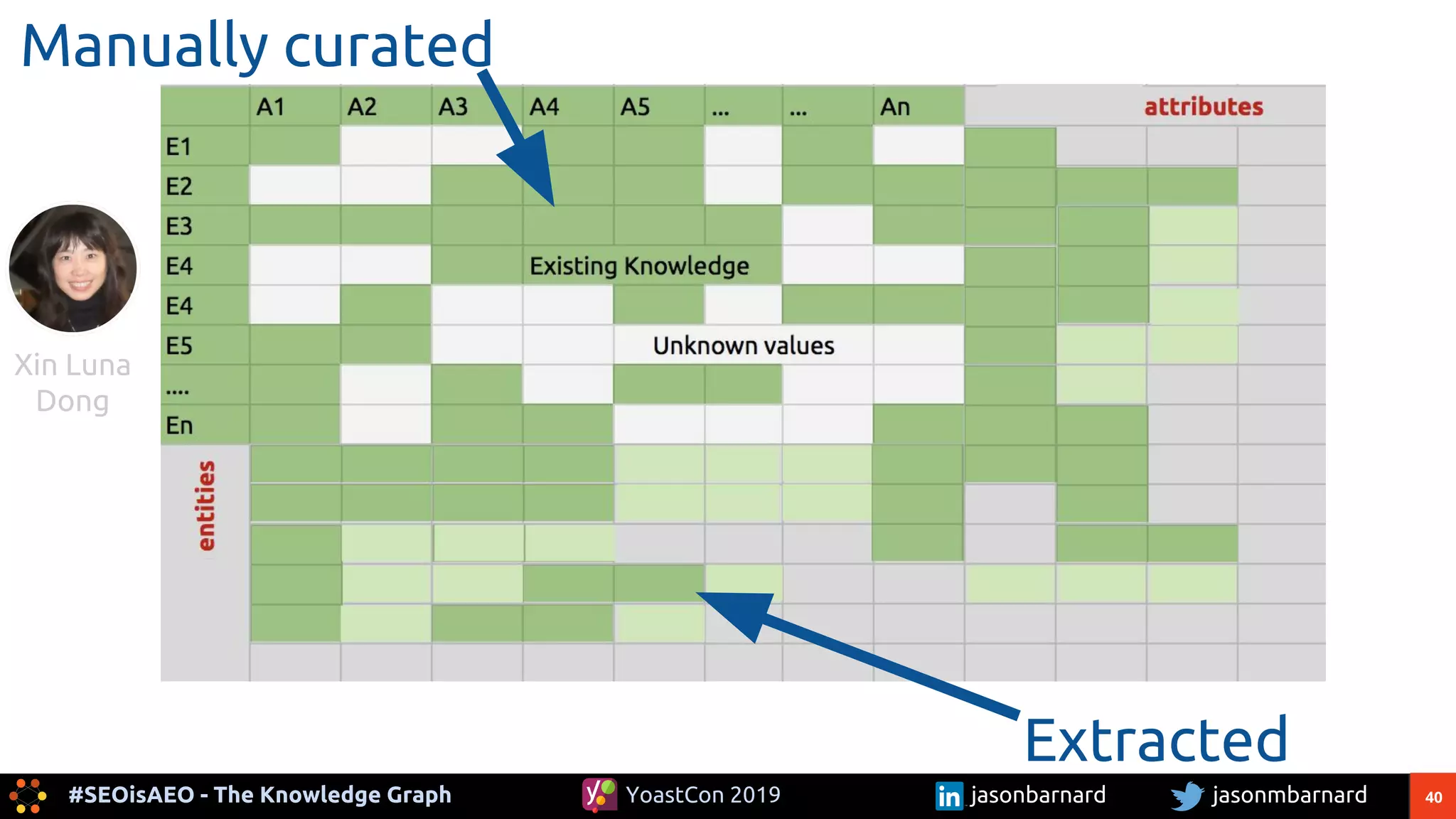 40#SEOisAEO - The Knowledge Graph jasonmbarnardYoastCon 2019 jasonbarnard
Manually curated
Xin Luna
Dong
Extracted
 