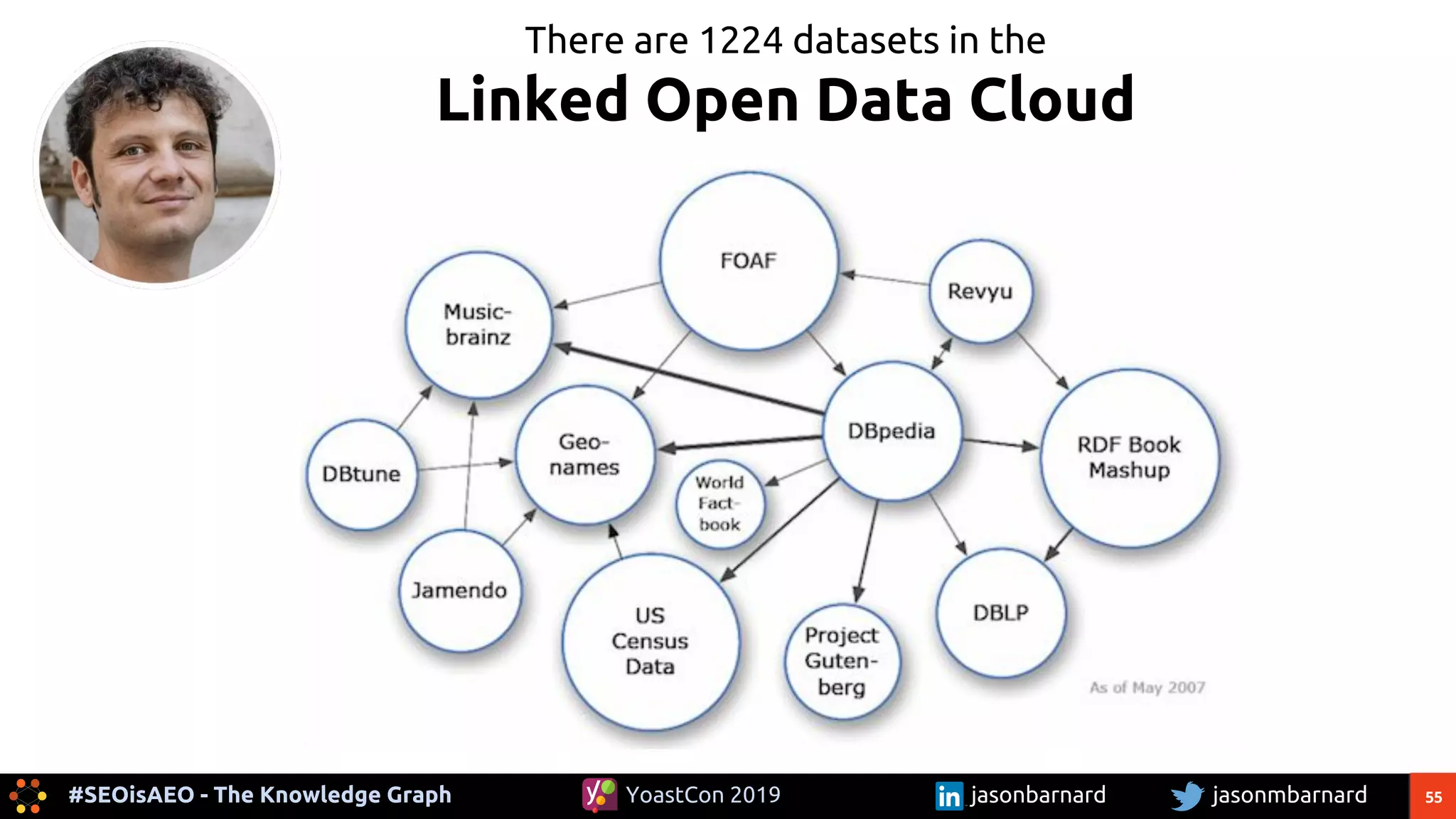 55#SEOisAEO - The Knowledge Graph jasonmbarnardYoastCon 2019 jasonbarnard
There are 1224 datasets in the
Linked Open Data Cloud
 