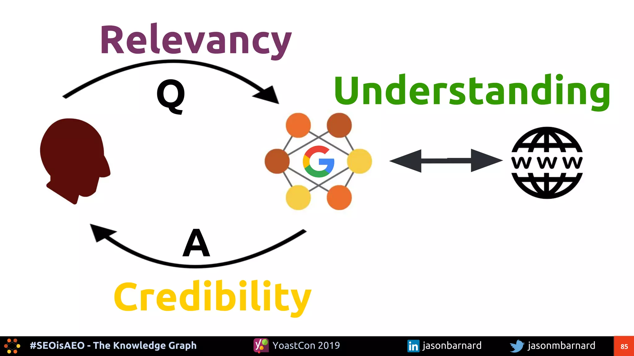 85#SEOisAEO - The Knowledge Graph jasonmbarnardYoastCon 2019 jasonbarnard
A
Q
Relevancy
Understanding
Credibility
 