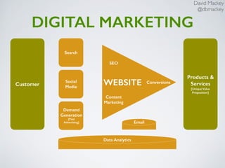 David Mackey
@dbmackey
DIGITAL MARKETING
Customer
Search
Products &
Services
[Unique Value
Proposition]
SEO
Content
Marketing
ConversionsWEBSITE
Email
Data Analytics
Social
Media
Demand
Generation
[Paid
Advertising]
 
