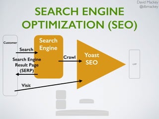 David Mackey
@dbmackey
SEARCH ENGINE
OPTIMIZATION (SEO)
Customer Search
Engine
UVP
Yoast
SEO
Search
Search Engine
Result Page
(SERP)
Crawl
Visit
 