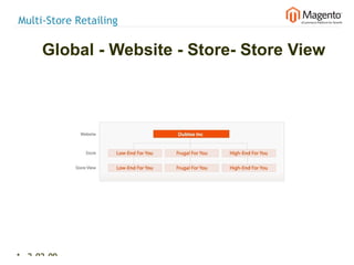 Multi-Store Retailing

      Global - Website - Store- Store View




18 2-02-09   |
 
