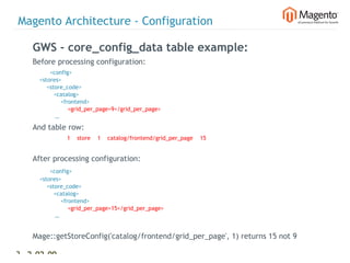 Magento Architecture - Configuration

    GWS - core_config_data table example:
    Before processing configuration:
              <config>
        <stores>
            <store_code>
                <catalog>
                    <frontend>
                        <grid_per_page>9</grid_per_page>
                 …
    And table row:
                  1    store    1    catalog/frontend/grid_per_page    15


    After processing configuration:
              <config>
        <stores>
            <store_code>
                <catalog>
                    <frontend>
                        <grid_per_page>15</grid_per_page>
                 …


    Mage::getStoreConfig('catalog/frontend/grid_per_page', 1) returns 15 not 9

39 2-02-09    |
 