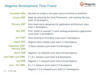 Magento Development Time Frame

     December 2006      Decision to create a new open source ecommerce platform.
        January 2007    Begin by selecting the Zend Framework, and creating the core
                        team (3 developers).
       February 2007    Core team starts designing the application architecture (core
                        team 3 developers).
            May 2007    First “proof of concept” a semi-working ecommerce application
                        (core team 3 developers).
           June 2007    Start working on first Beta (core team 5 developers)
         August 2007    Magento Beta release (core team 5-7 developers)
    September 2007-     12 Beta releases (core team 5-8 developers)
      February 2008
         March 2008     Magento 1.0 released (core team 6-8 developers).
April 2007-June 2008    7 1.0.x releases (core team 6-8 developers)
            July 2008   Magento 1.1 released (core team 6-8 developers).
    June - Nov 2008     8 1.1.x releases (core team 5-7 developers)
     December 2008      Magento 1.2.0 released (core team 5-7 developers).
7 2-02-09   |
 