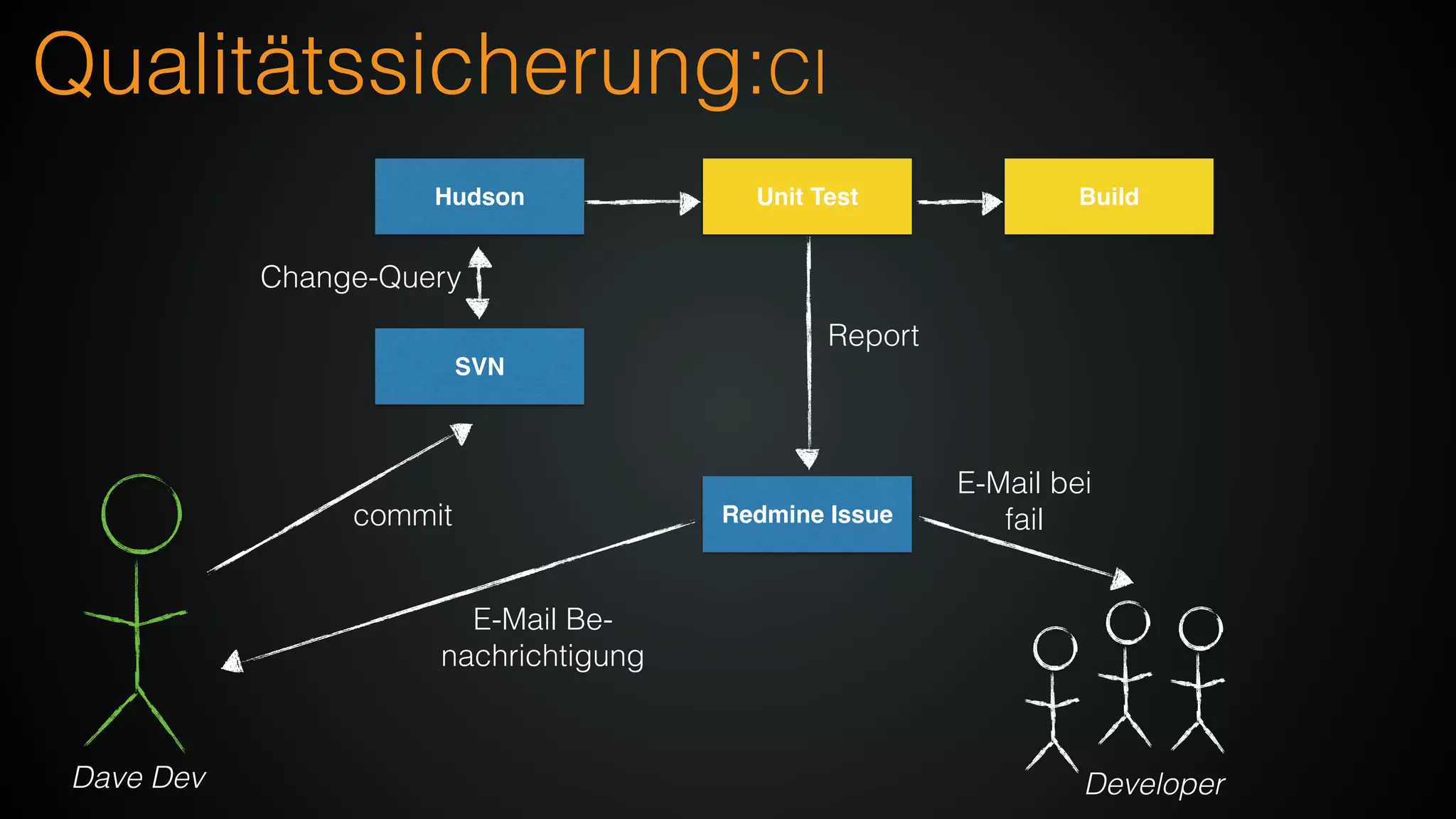 Qualitätssicherung:CI
Hudson
SVN
Dave Dev
commit
Change-Query
Unit Test
Report
Redmine Issue
E-Mail Be-
nachrichtigung
E-Mail bei
fail
Developer
Build
 