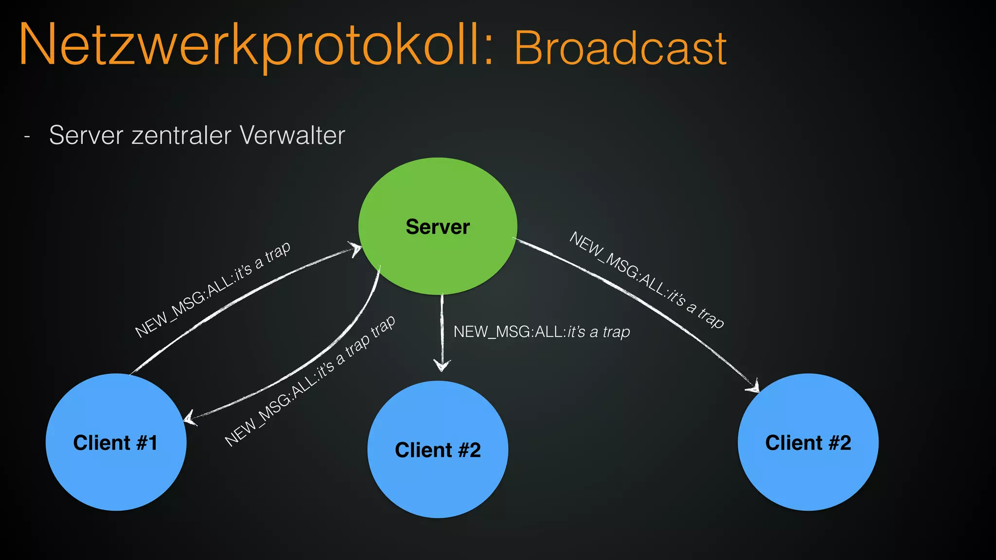 Netzwerkprotokoll: Broadcast
- Server zentraler Verwalter
Client #1
Server
NEW_MSG:ALL:it’s a trap
Client #2
NEW_MSG:ALL:it’s a trap
NEW
_M
SG:ALL:it’s a
trap
trap
Client #2
NEW_MSG:ALL:it’s a trap
 