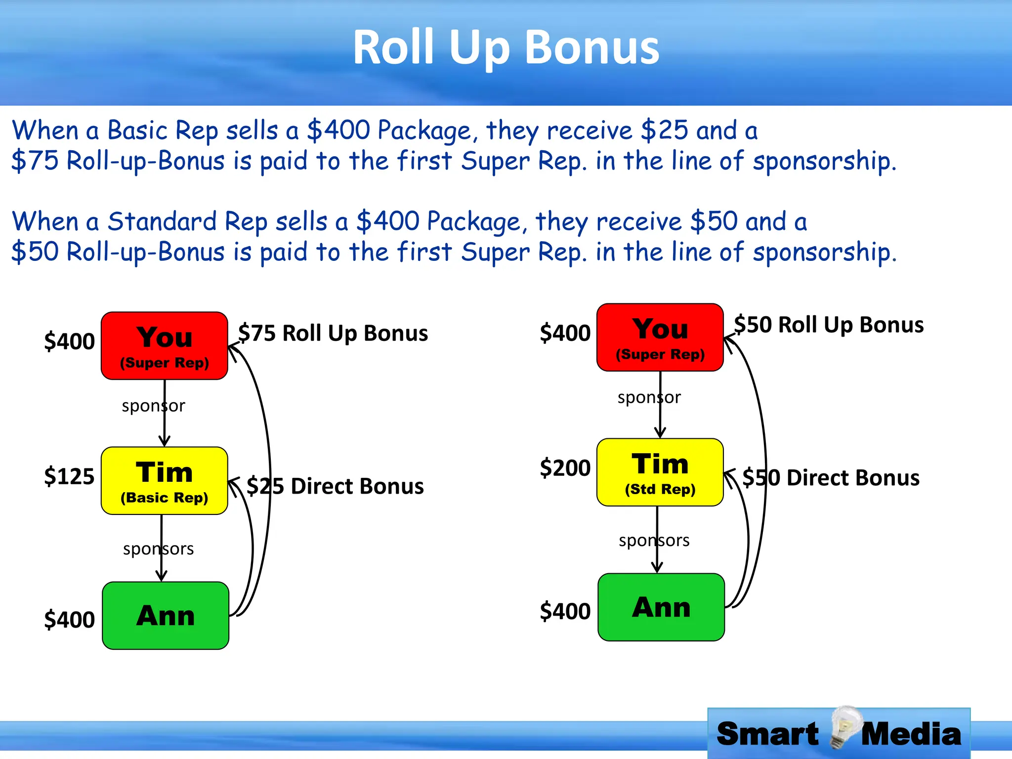 Smart Media
Roll Up Bonus
When a Basic Rep sells a $400 Package, they receive $25 and a
$75 Roll-up-Bonus is paid to the first Super Rep. in the line of sponsorship.
When a Standard Rep sells a $400 Package, they receive $50 and a
$50 Roll-up-Bonus is paid to the first Super Rep. in the line of sponsorship.
You
(Super Rep)
Tim
(Basic Rep)
$400
sponsor
$125
sponsors
Ann
$400
$75 Roll Up Bonus
$25 Direct Bonus
You
(Super Rep)
Tim
(Std Rep)
$400
sponsor
$200
sponsors
Ann
$400
$50 Roll Up Bonus
$50 Direct Bonus
 