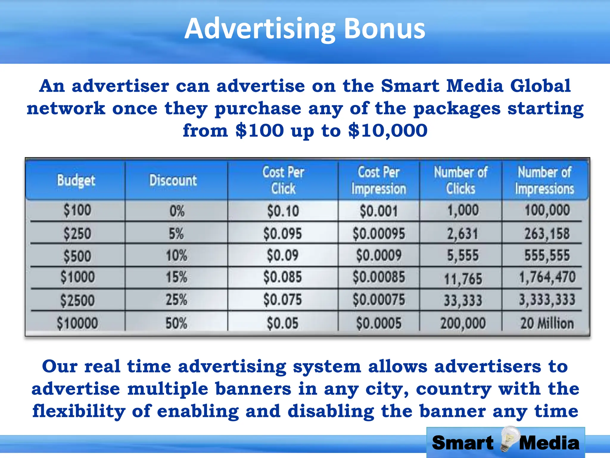 Smart Media
Advertising Bonus
An advertiser can advertise on the Smart Media Global
network once they purchase any of the packages starting
from $100 up to $10,000
Our real time advertising system allows advertisers to
advertise multiple banners in any city, country with the
flexibility of enabling and disabling the banner any time
 