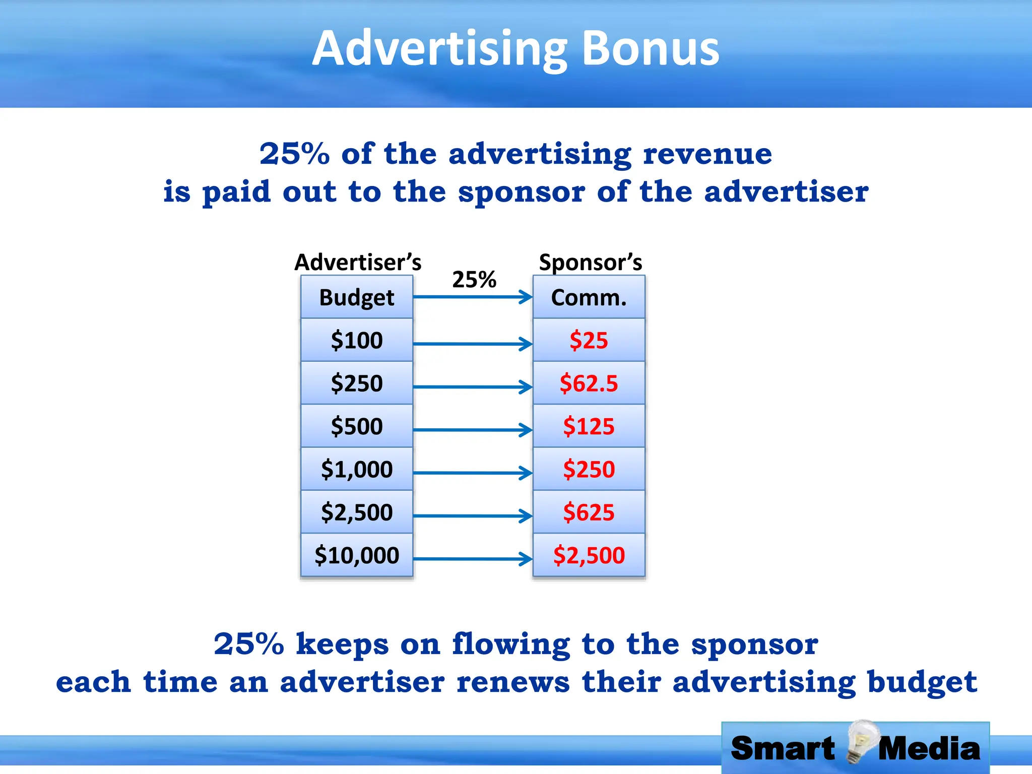 Smart Media
Advertising Bonus
25% of the advertising revenue
is paid out to the sponsor of the advertiser
25% keeps on flowing to the sponsor
each time an advertiser renews their advertising budget
Budget
$100
$250
$500
$1,000
$2,500
$10,000
Comm.
$25
$62.5
$125
$250
$625
$2,500
Advertiser’s Sponsor’s
25%
 