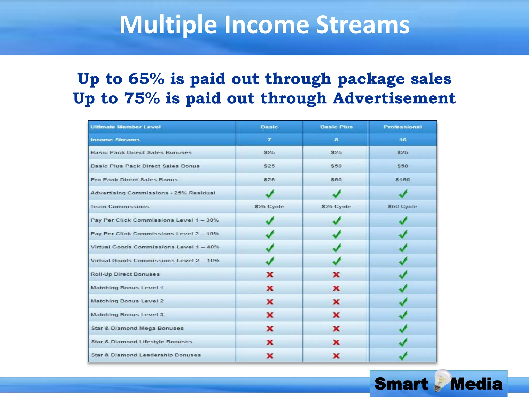 Smart Media
Multiple Income Streams
Up to 65% is paid out through package sales
Up to 75% is paid out through Advertisement
 