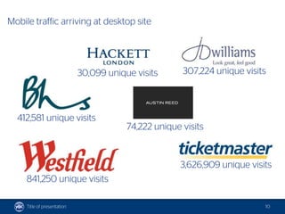 Mobile traffic arriving at desktop site




                             30,099 unique visits      307,224 unique visits



  412,581 unique visits
                                         74,222 unique visits



                                                      3,626,909 unique visits
     841,250 unique visits

     Title of presentation                                                 10
 