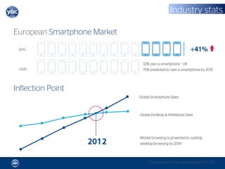 Industry stats

European Smartphone Market


                               32% own a smartphone - UK
                               75% predicted to own a smartphone by 2015




Inflection Point
                             Global Smartphone Sales



                             Global Destkop & Notebook Sales




                             Mobile browsing is projected to outstrip
                             desktop browsing by 2014



                                  ComScore 2011, Morgan Stanley 2010, 2011
 