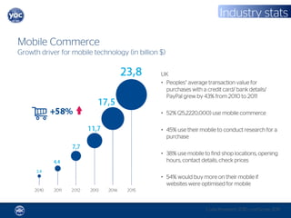 Industry stats

Mobile Commerce
Growth driver for mobile technology (in billion $)

                                                UK
                                                • Peoples’ average transaction value for
                                                  purchases with a credit card/ bank details/
                                                  PayPal grew by 43% from 2010 to 2011

                                                • 52% (25,2220,000) use mobile commerce

                                                • 45% use their mobile to conduct research for a
                                                  purchase

                                                • 38% use mobile to find shop locations, opening
                                                  hours, contact details, check prices

                                                • 54% would buy more on their mobile if
                                                  websites were optimised for mobile



                                                                   Coda Research 2010, comScore 2011
 