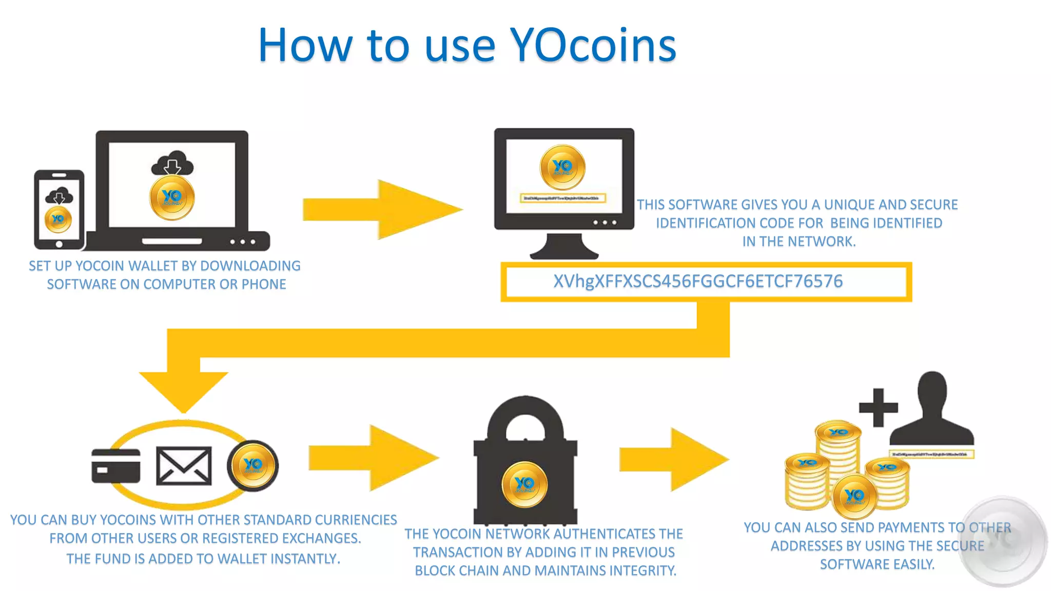 How to use YOcoins
SET UP YOCOIN WALLET BY DOWNLOADING
SOFTWARE ON COMPUTER OR PHONE
THIS SOFTWARE GIVES YOU A UNIQUE AND SECURE
IDENTIFICATION CODE FOR BEING IDENTIFIED
IN THE NETWORK.
XVhgXFFXSCS456FGGCF6ETCF76576
YOU CAN BUY YOCOINS WITH OTHER STANDARD CURRIENCIES
FROM OTHER USERS OR REGISTERED EXCHANGES.
THE FUND IS ADDED TO WALLET INSTANTLY.
THE YOCOIN NETWORK AUTHENTICATES THE
TRANSACTION BY ADDING IT IN PREVIOUS
BLOCK CHAIN AND MAINTAINS INTEGRITY.
YOU CAN ALSO SEND PAYMENTS TO OTHER
ADDRESSES BY USING THE SECURE
SOFTWARE EASILY.
 