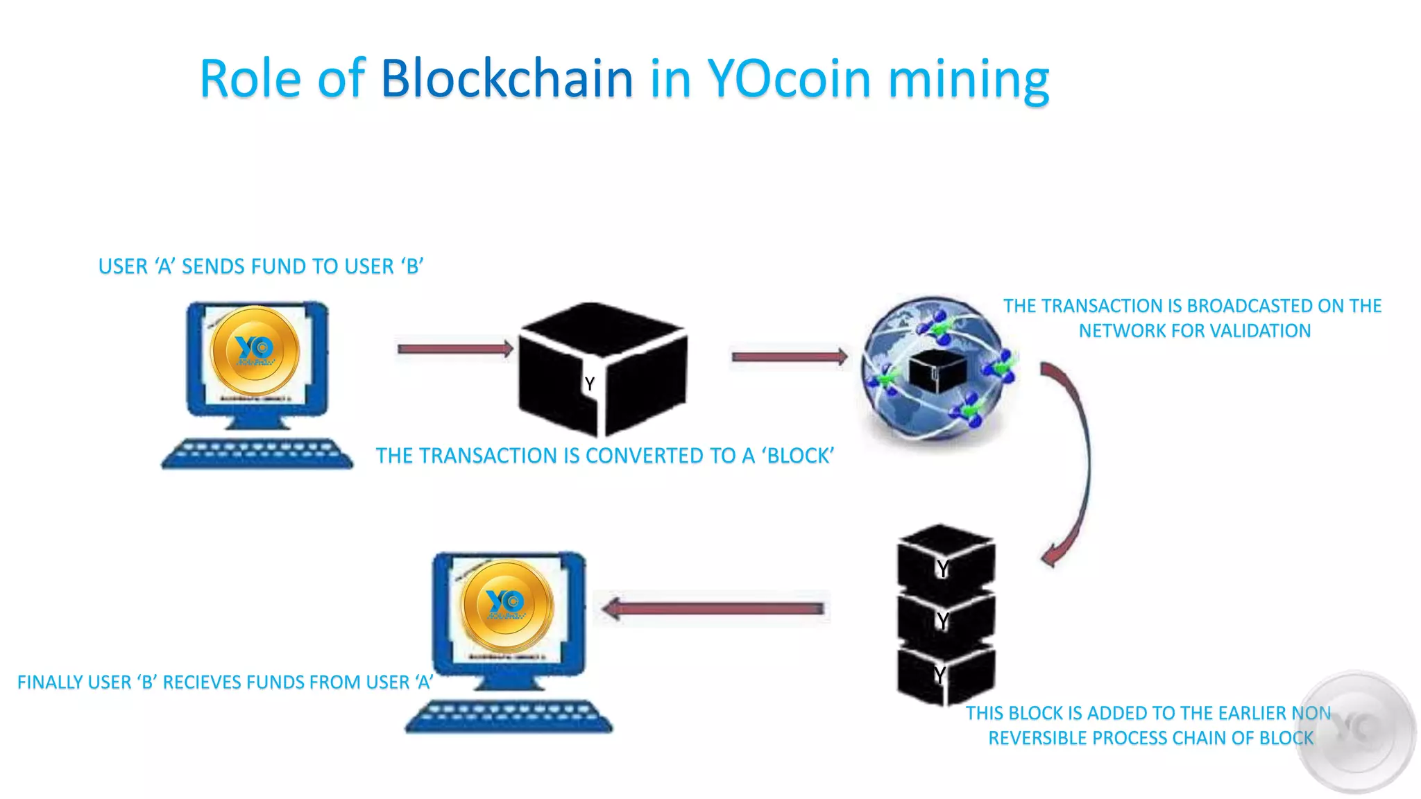 Y
Y
Y
Y
Role of Blockchain in YOcoin mining
USER ‘A’ SENDS FUND TO USER ‘B’
THE TRANSACTION IS CONVERTED TO A ‘BLOCK’
THE TRANSACTION IS BROADCASTED ON THE
NETWORK FOR VALIDATION
THIS BLOCK IS ADDED TO THE EARLIER NON
REVERSIBLE PROCESS CHAIN OF BLOCK
FINALLY USER ‘B’ RECIEVES FUNDS FROM USER ‘A’
 