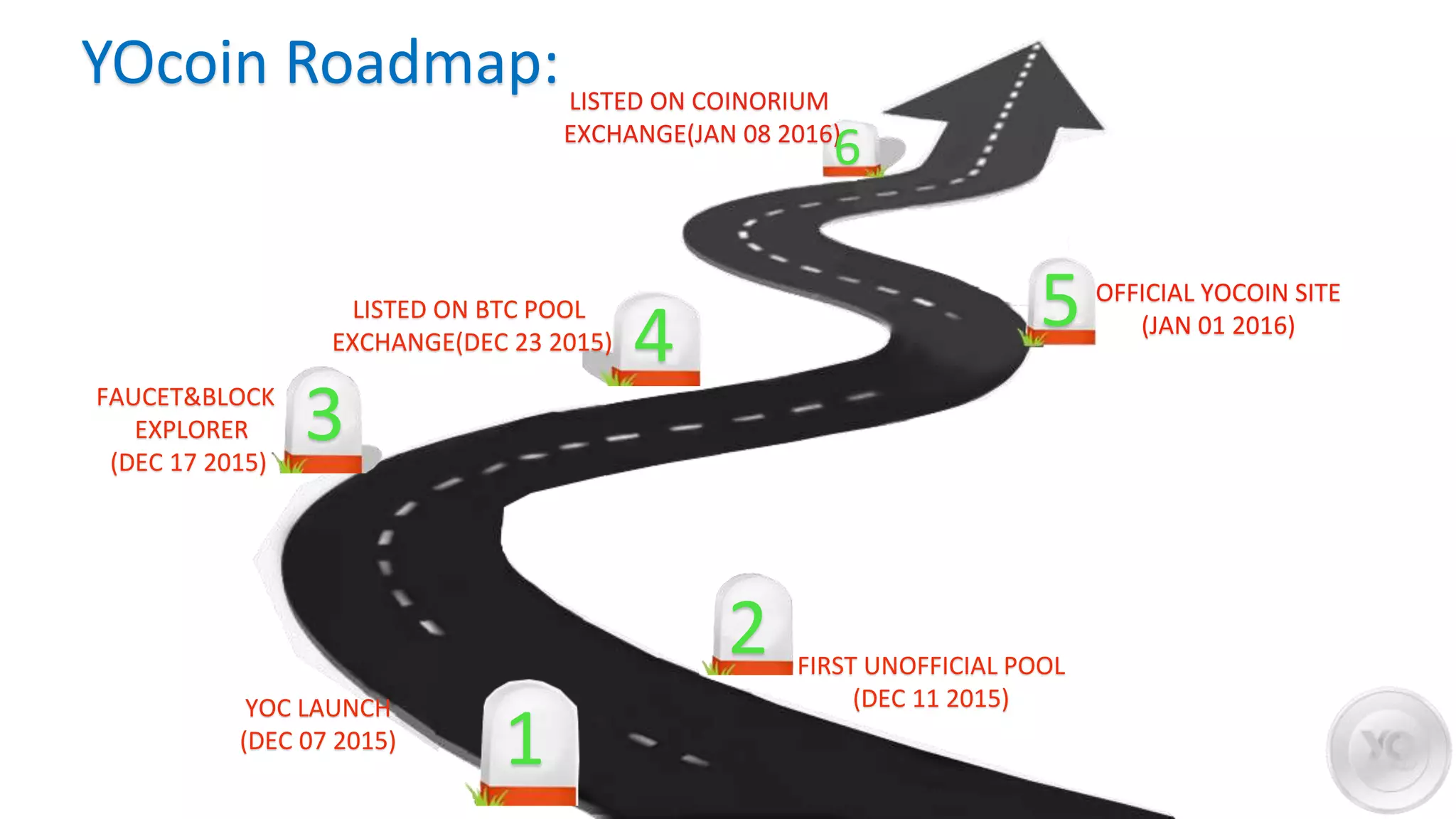 YOC LAUNCH
(DEC 07 2015)
OFFICIAL YOCOIN SITE
(JAN 01 2016)
FAUCET&BLOCK
EXPLORER
(DEC 17 2015)
FIRST UNOFFICIAL POOL
(DEC 11 2015)
LISTED ON BTC POOL
EXCHANGE(DEC 23 2015)
LISTED ON COINORIUM
EXCHANGE(JAN 08 2016)
1
2
3
4 5
6
YOcoin Roadmap:
 