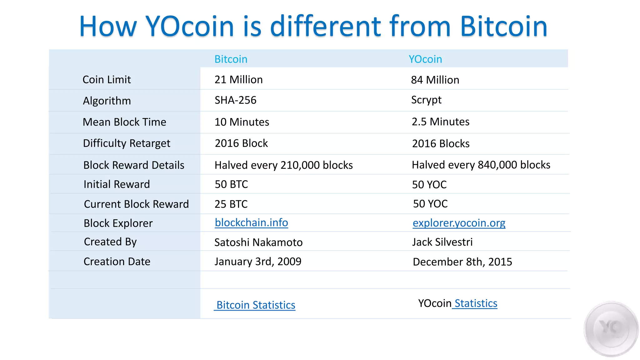 YOcoinBitcoin
Coin Limit 21 Million 84 Million
Algorithm
Mean Block Time
Difficulty Retarget
Block Reward Details
Initial Reward
Current Block Reward
Block Explorer
Created By
Creation Date
SHA-256
10 Minutes
2016 Block
Halved every 210,000 blocks
50 BTC
25 BTC
blockchain.info
Satoshi Nakamoto
January 3rd, 2009
Scrypt
2.5 Minutes
2016 Blocks
Halved every 840,000 blocks
50 YOC
50 YOC
explorer.yocoin.org
Jack Silvestri
December 8th, 2015
Bitcoin Statistics YOcoin Statistics
How YOcoin is different from Bitcoin
 