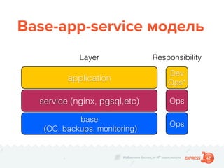 Избавляем бизнес от ИТ зависимости
Base-app-service модель
application
service (nginx, pgsql,etc)
base
(ОС, backups, monitoring)
Ops
Ops
Dev
Ops*
Layer Responsibility
 