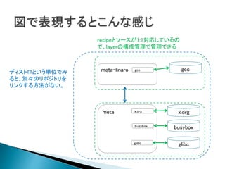 meta
meta-linaro
busybox
glibc
x.org
gcc gcc
x.org
busybox
glibc
recipeとソースが1:1対応しているの
で、layerの構成管理で管理できる
ディストロという単位でみ
ると、別々のリポジトリを
リンクする方法がない。
 