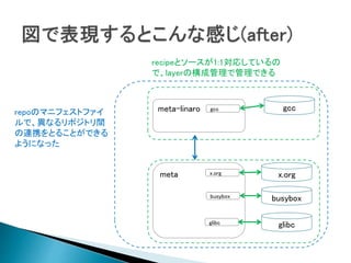 meta
meta-linaro
busybox
glibc
x.org
gcc gcc
x.org
busybox
glibc
recipeとソースが1:1対応しているの
で、layerの構成管理で管理できる
repoのマニフェストファイ
ルで、異なるリポジトリ間
の連携をとることができる
ようになった
 
