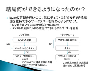  layerの更新を行いつつ、常にディストロがビルドできる状
態を維持できるワークフローを組めるようになった
◦ レシピを書いてlayerのリポジトリにコミット
◦ ディストロ全体ビルドの確認ができたらマニフェストを更新
レシピの更新
ローカルでのテスト
リポジトリにコミット
(push)
OK
NG
レシピ開発
マニフェストの更新
テスト
リポジトリにコミット
(push)
OK
NG
インテグレータ
この時点で全員の共通環
境が初めて更新される
この時点では構成管理に登録
されただけで使われない
 