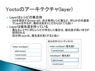 Layerはレシピの集合体
◦ Qt5を提供するmata-qt5、自分専用レシピ集など、何らかの共通項
でLayerを作るが、最初はあまりこだわらなくても良い
 Layerは優先度を持っている
◦ 異なるレイヤに同じレシピが存在した場合は、優先度が高いほうが
採用される
◦ 自分用Layerは、優先度を高くすると良い
meta-xxx(layer)
glibc(recipe)
mesa(recipe)
x.org(recipe)
meta-xxx(layer) 優先度6
mesa(recipe)
meta(layer) 優先度5
glibc(recipe)
mesa(recipe)
自分の作りたいディストロ
 