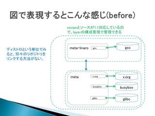 Yoctoをつかったdistroの作り方とハマり方 Yoctoをつかったdistroの作り方とハマり方