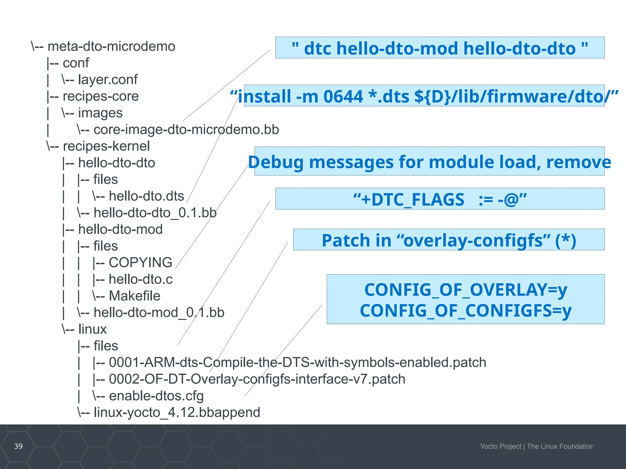 39 Yocto Project | The Linux Foundation
-- meta-dto-microdemo
|-- conf
| -- layer.conf
|-- recipes-core
| -- images
| -- core-image-dto-microdemo.bb
-- recipes-kernel
|-- hello-dto-dto
| |-- files
| | -- hello-dto.dts
| -- hello-dto-dto_0.1.bb
|-- hello-dto-mod
| |-- files
| | |-- COPYING
| | |-- hello-dto.c
| | -- Makefile
| -- hello-dto-mod_0.1.bb
-- linux
|-- files
| |-- 0001-ARM-dts-Compile-the-DTS-with-symbols-enabled.patch
| |-- 0002-OF-DT-Overlay-configfs-interface-v7.patch
| -- enable-dtos.cfg
-- linux-yocto_4.12.bbappend
" dtc hello-dto-mod hello-dto-dto "
“install -m 0644 *.dts ${D}/lib/firmware/dto/”
Debug messages for module load, remove
Patch in “overlay-configfs” (*)
“+DTC_FLAGS := -@”
CONFIG_OF_OVERLAY=y
CONFIG_OF_CONFIGFS=y
 