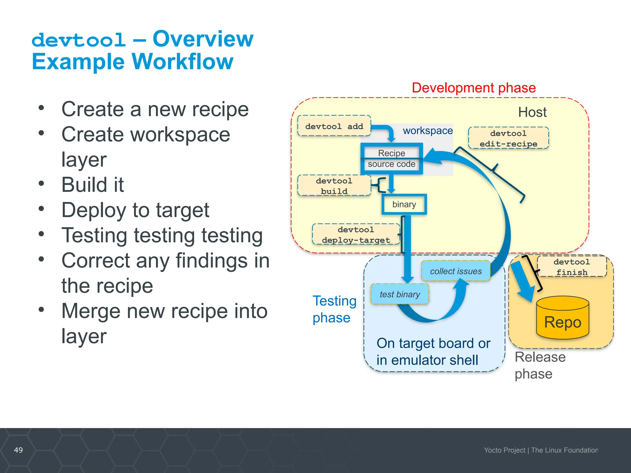 49 Yocto Project | The Linux Foundation
devtool – Overview
Example Workflow
workspace
devtool add
Recipe
source code
binary
devtool
deploy-target
devtool
build
devtool
edit-recipe
Development phase
Host
Testing
phase
On target board or
in emulator shell
collect issues
test binary
Release
phase
Repo
devtool
finish
• Create a new recipe
• Create workspace
layer
• Build it
• Deploy to target
• Testing testing testing
• Correct any findings in
the recipe
• Merge new recipe into
layer
 