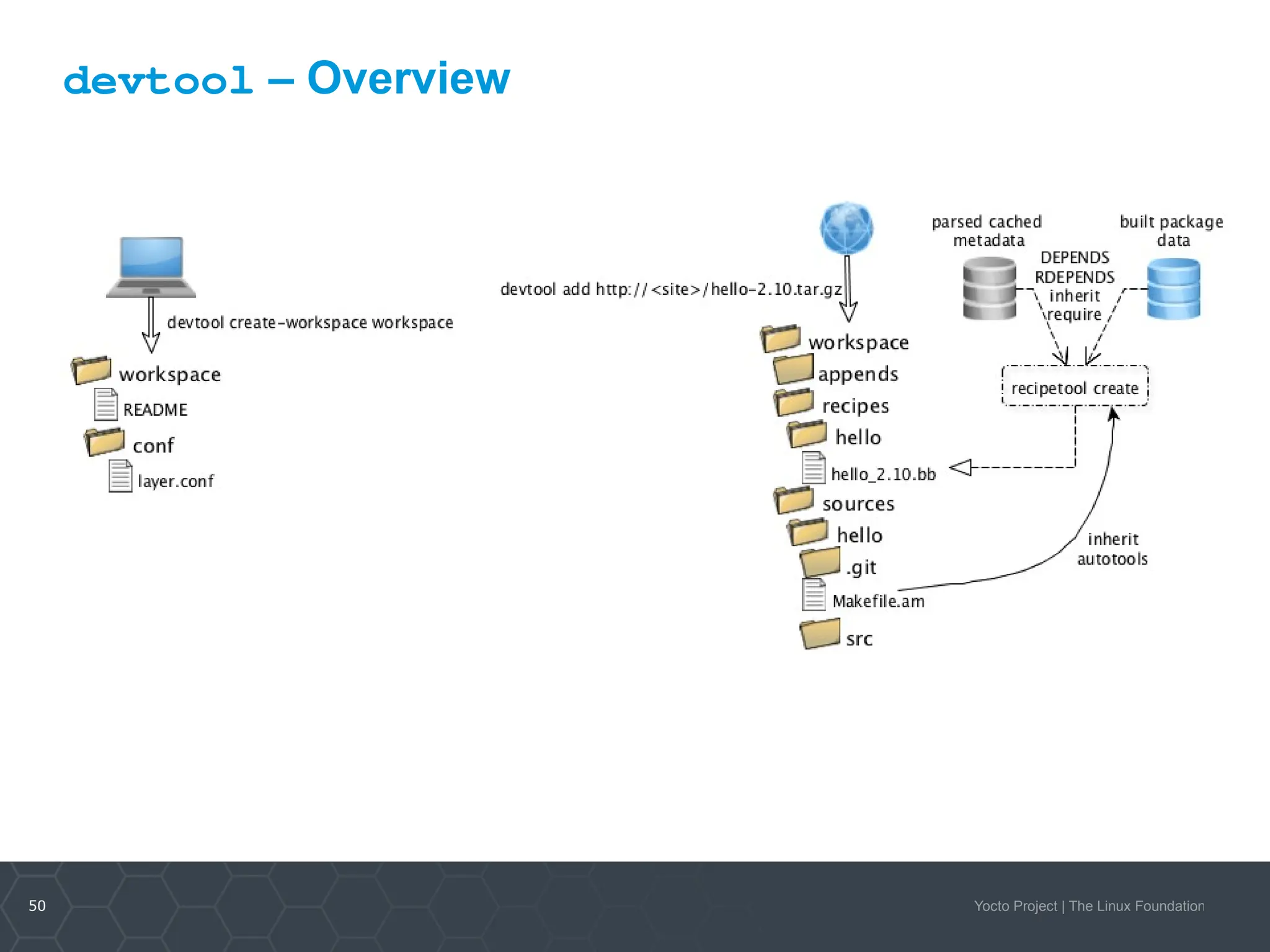 50 Yocto Project | The Linux Foundation
devtool – Overview
 