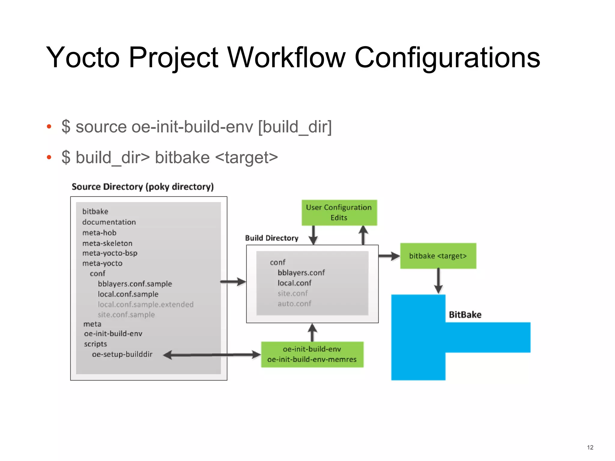 Yocto Project Workflow Configurations
• $ source oe-init-build-env [build_dir]
• $ build_dir> bitbake <target>
12
 