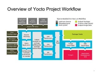Overview of Yocto Project Workflow
11
 