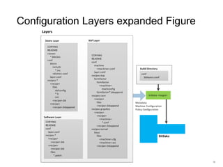 Configuration Layers expanded Figure
19
 