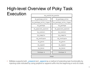 High-level Overview of Poky Task
Execution
• BitBake supports both _prepend and _append as a method of extending task functionality by
injecting code indicated by using prepend or append suffix into the beginning or end of a task.
20
 