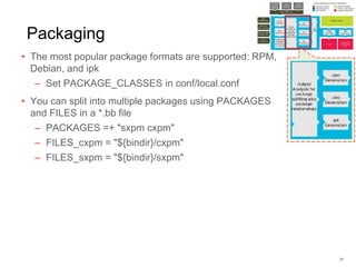 Packaging
• The most popular package formats are supported: RPM,
Debian, and ipk
– Set PACKAGE_CLASSES in conf/local.conf
• You can split into multiple packages using PACKAGES
and FILES in a *.bb file
– PACKAGES =+ "sxpm cxpm"
– FILES_cxpm = "${bindir}/cxpm"
– FILES_sxpm = "${bindir}/sxpm"
24
 