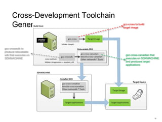 Cross-Development Toolchain
Generation
30
gcc-cross to build
target image
gcc-crosssdk to
produce relocatable
sdk that executes on
SDKMACHINE
gcc-cross-canadian that
executes on SDKMACHINE
and produces target
applications
 