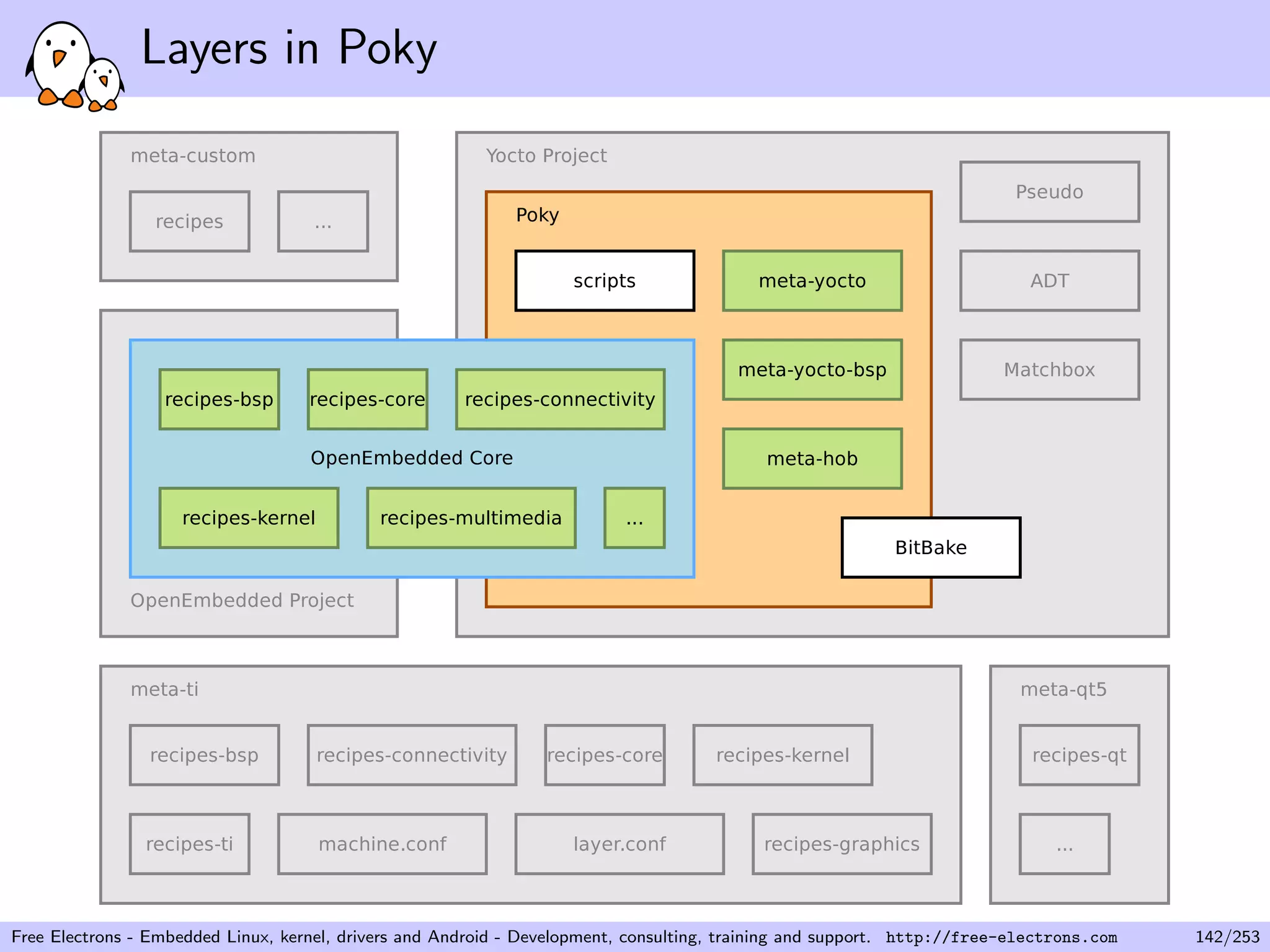 Layers in Poky
Free Electrons - Embedded Linux, kernel, drivers and Android - Development, consulting, training and support. http://free-electrons.com 142/253
 