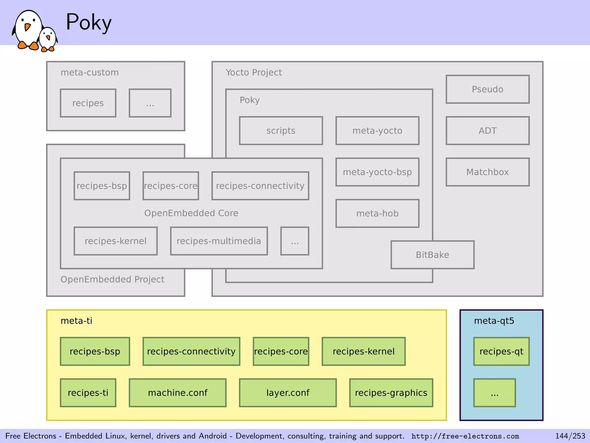 Poky
Free Electrons - Embedded Linux, kernel, drivers and Android - Development, consulting, training and support. http://free-electrons.com 144/253
 