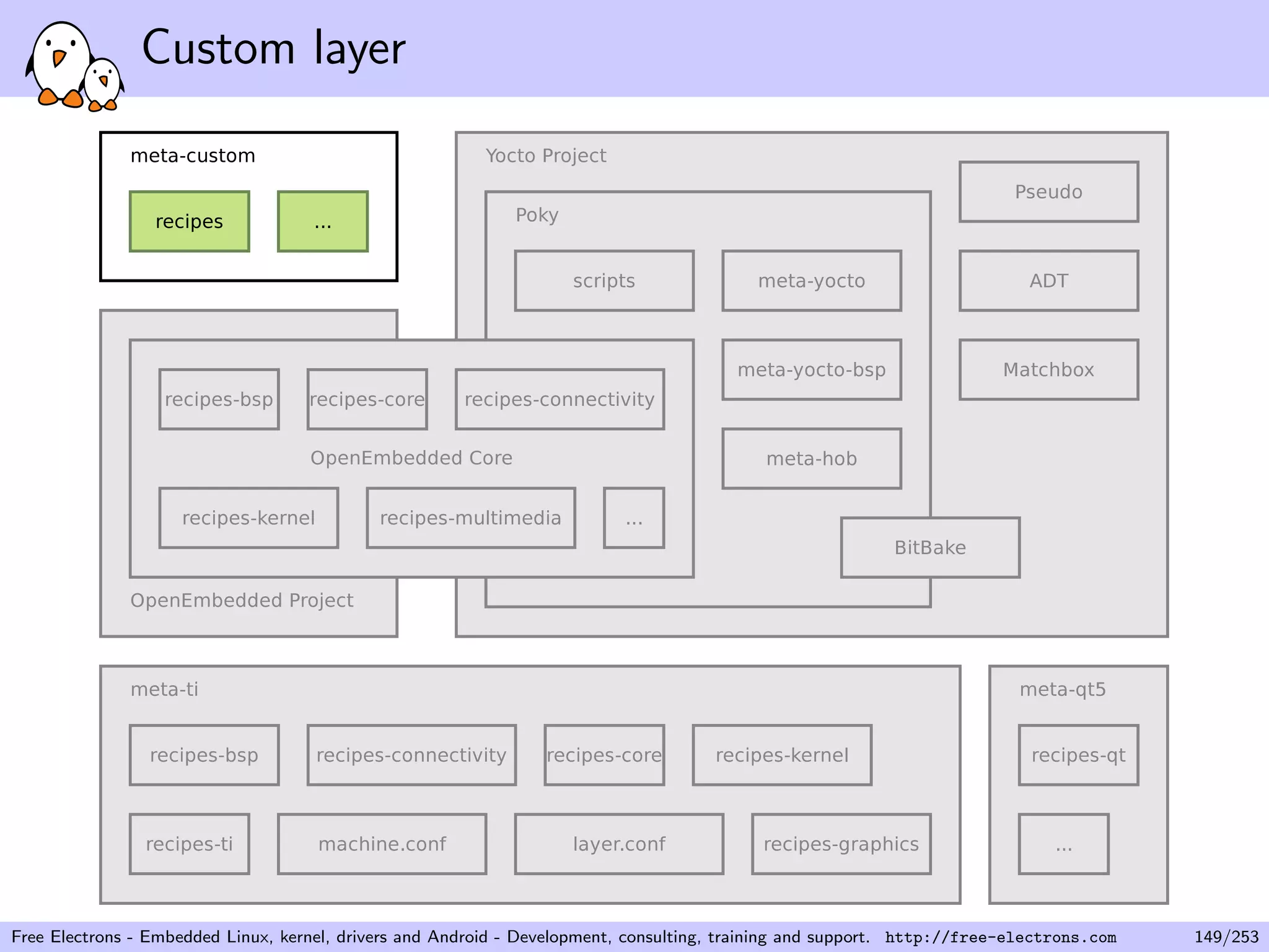 Custom layer
Free Electrons - Embedded Linux, kernel, drivers and Android - Development, consulting, training and support. http://free-electrons.com 149/253
 