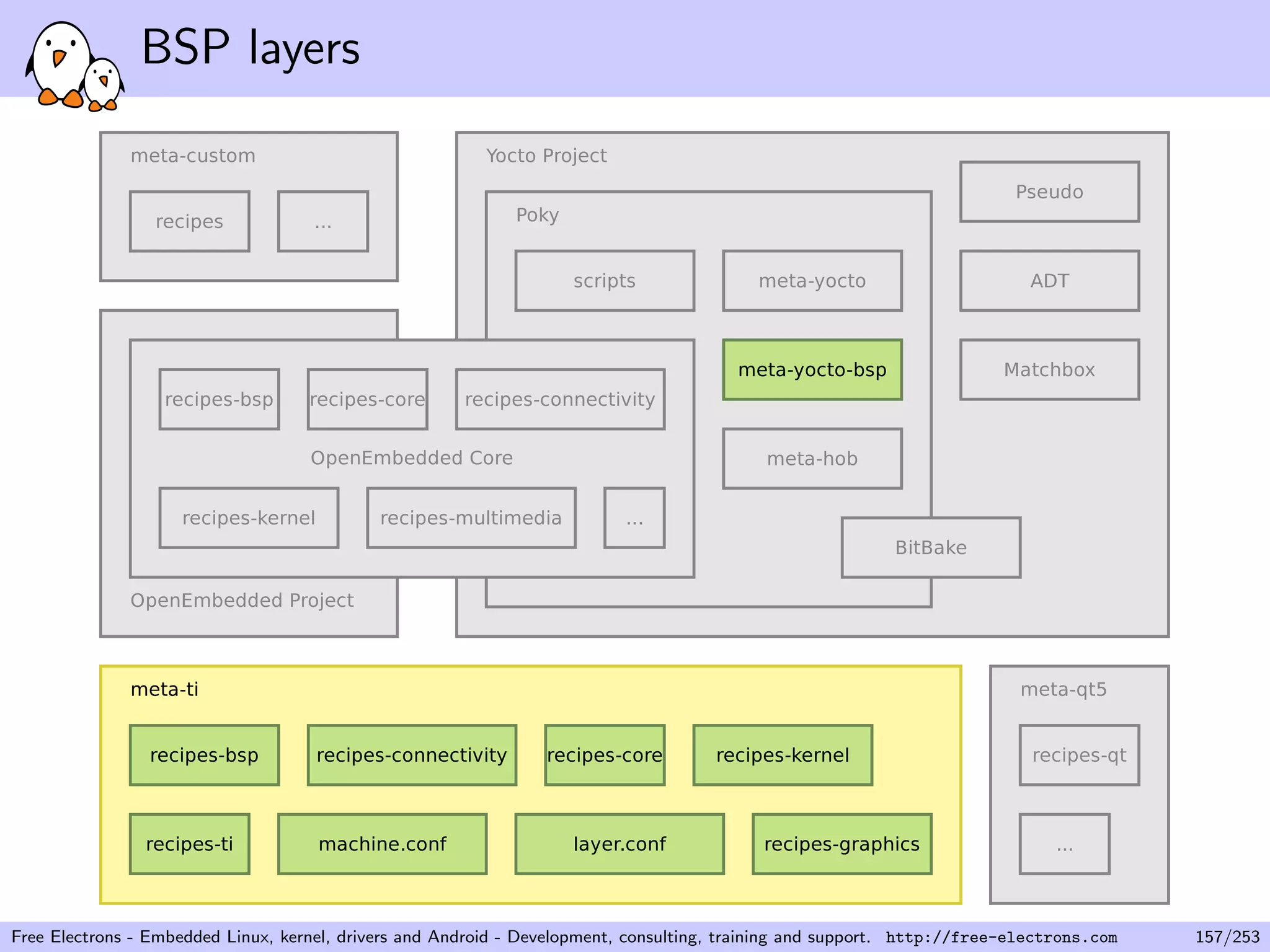 BSP layers
Free Electrons - Embedded Linux, kernel, drivers and Android - Development, consulting, training and support. http://free-electrons.com 157/253
 