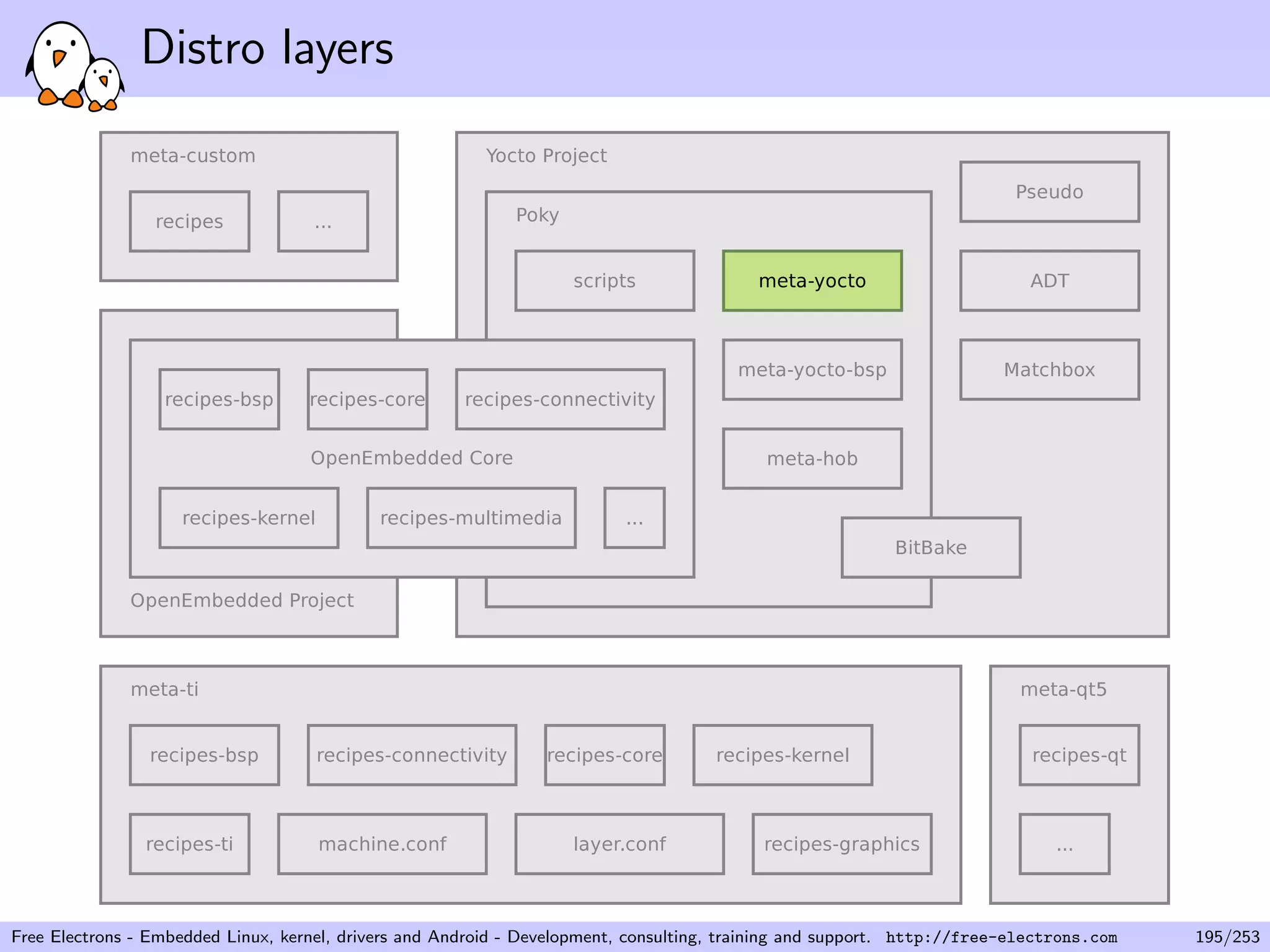 Distro layers
Free Electrons - Embedded Linux, kernel, drivers and Android - Development, consulting, training and support. http://free-electrons.com 195/253
 