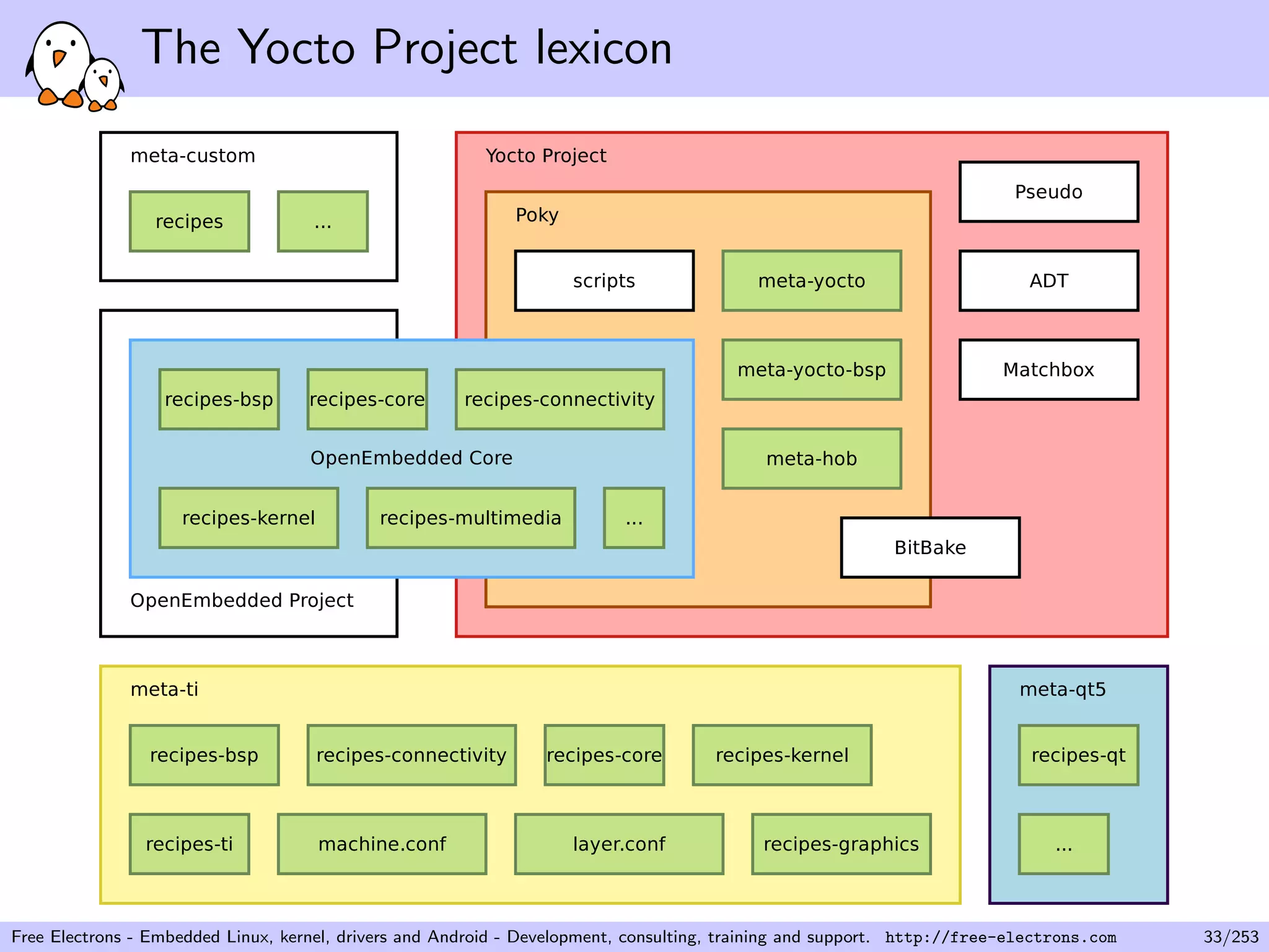 The Yocto Project lexicon
Free Electrons - Embedded Linux, kernel, drivers and Android - Development, consulting, training and support. http://free-electrons.com 33/253
 