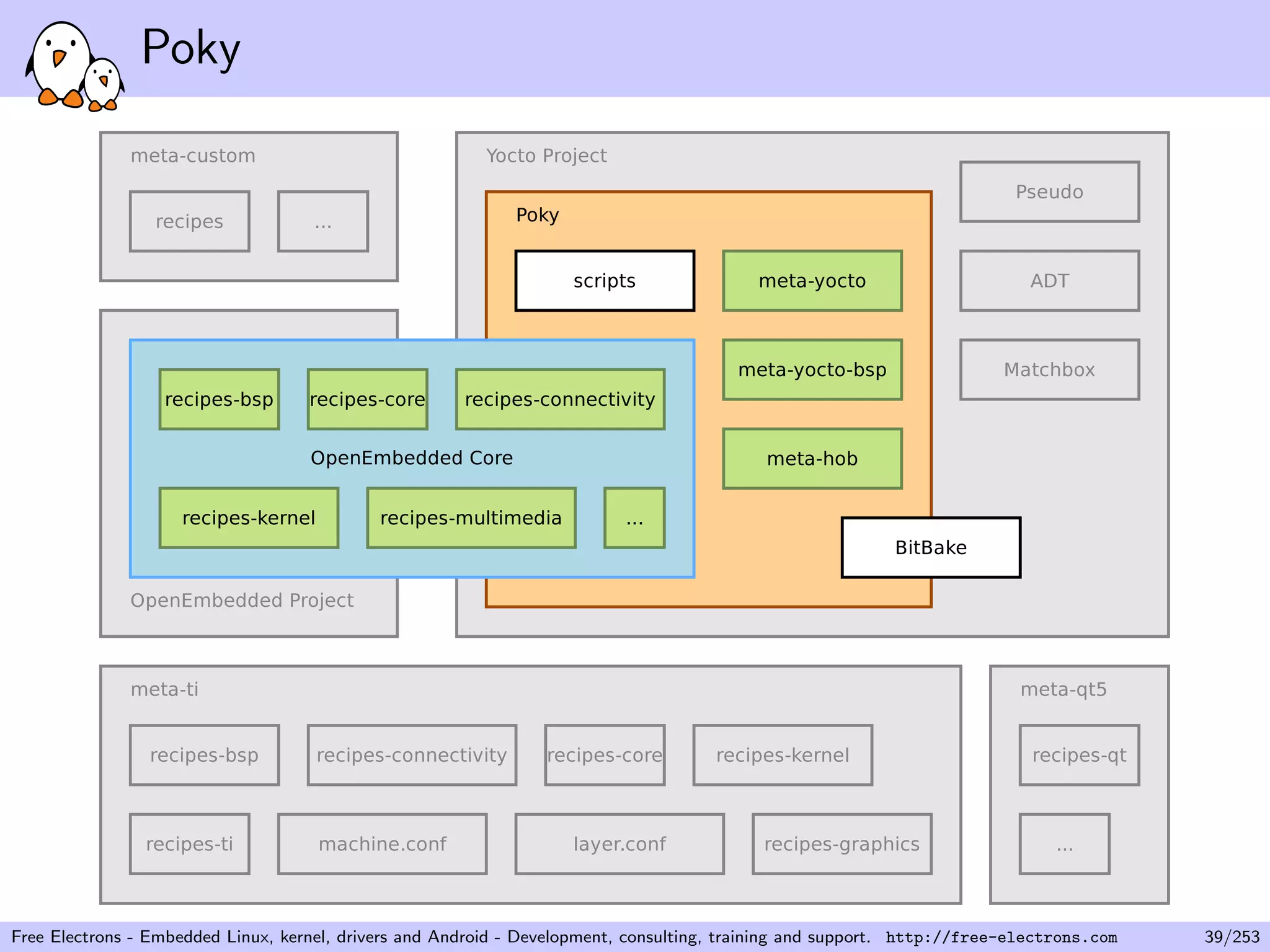 Poky
Free Electrons - Embedded Linux, kernel, drivers and Android - Development, consulting, training and support. http://free-electrons.com 39/253
 