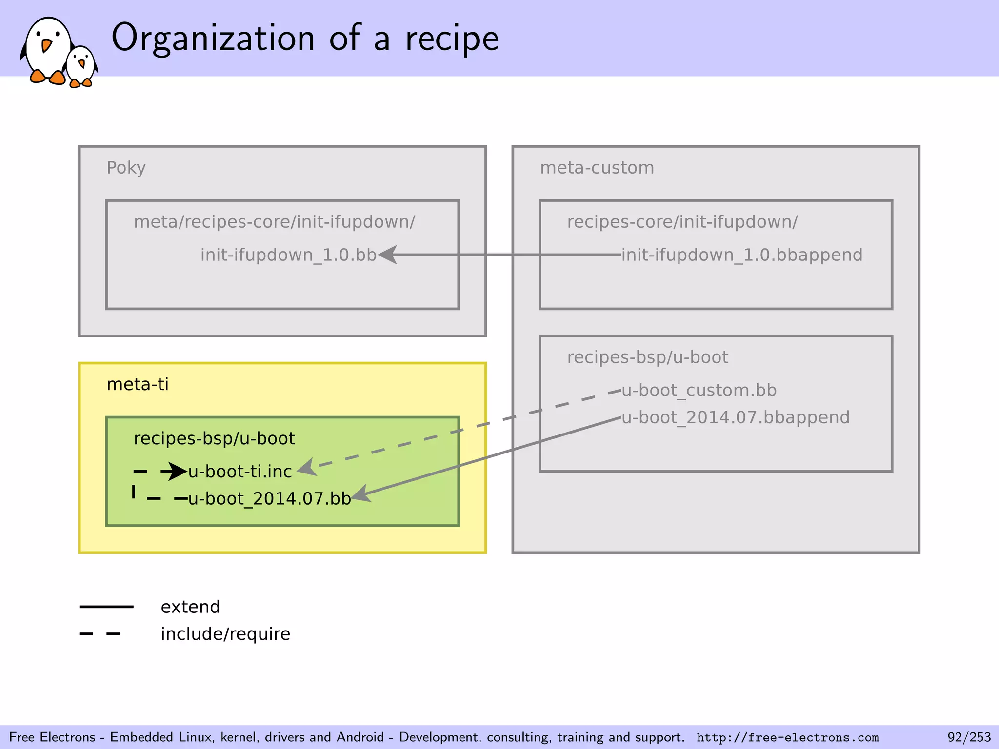 Organization of a recipe
Free Electrons - Embedded Linux, kernel, drivers and Android - Development, consulting, training and support. http://free-electrons.com 92/253
 