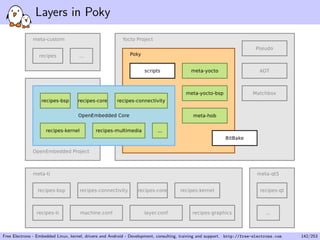 Layers in Poky
Free Electrons - Embedded Linux, kernel, drivers and Android - Development, consulting, training and support. http://free-electrons.com 142/253
 