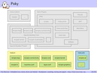 Poky
Free Electrons - Embedded Linux, kernel, drivers and Android - Development, consulting, training and support. http://free-electrons.com 144/253
 